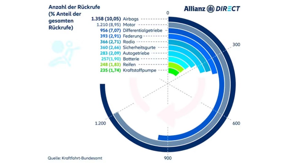 Pkw Rückrufaktionen 2023 meisten Probleme