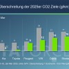 CO2-Ausstoß bei Diesel zu hoch: Nur Renault, Kia, BMW und Toyota im Soll