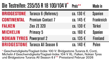Die Reifentester - Ergebnisse des Sommerreifentests 2026