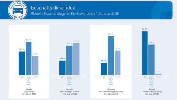 Kfz-Gewerbe: Schlechte Stimmung im vierten Quartal