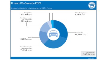 Autojahr 2024: Umsatz im Kfz-Gewerbe