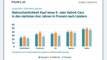 Studie Wechselbereitschaft aufs E-Auto