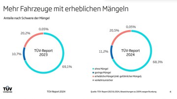 TÜV-Report 2024 Charts