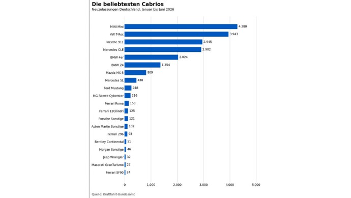 Die 20 meistverkauften Cabriomodelle - viel mehr gibt es auch gar nich mehr