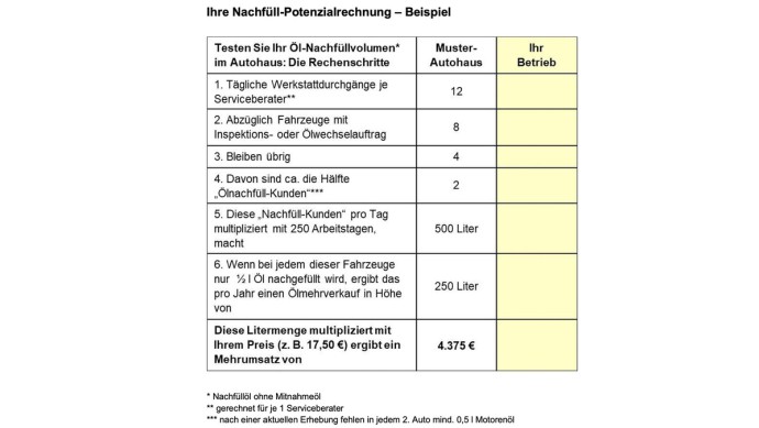 Öl-Nachfüllvolumen Beispiel
