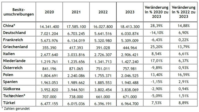 DAT-Auswertung internationaler Besitzumschreibungen 2020-2023