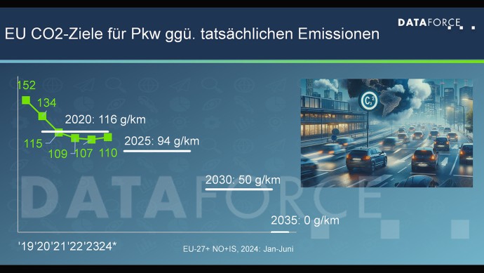 Dataforce-Analyse CO2-Ziele 2025