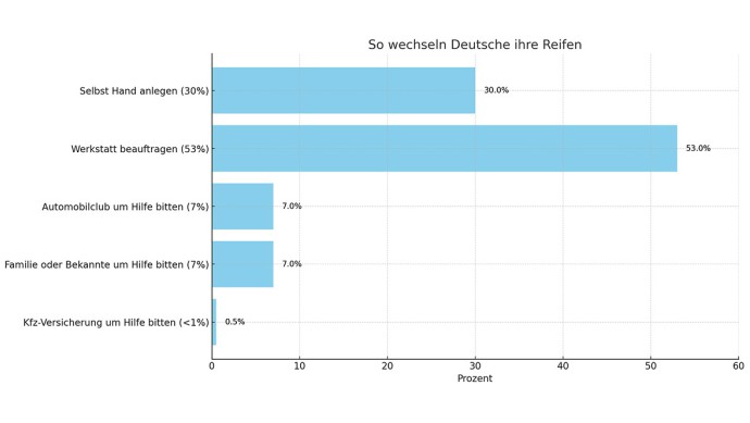 Reifenwechsel