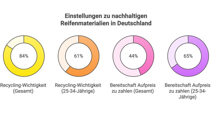 Nachhaltige Reifen