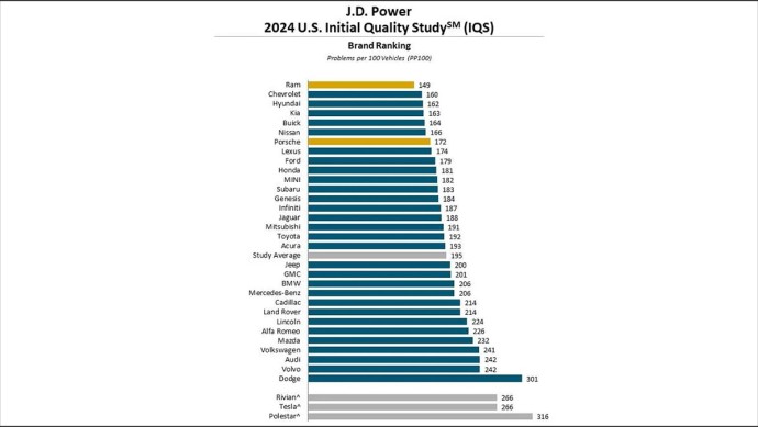 Ranking der J.D. Power Initial Quality Study 2024