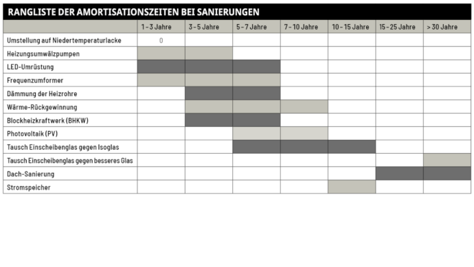 Amortisationszeiten