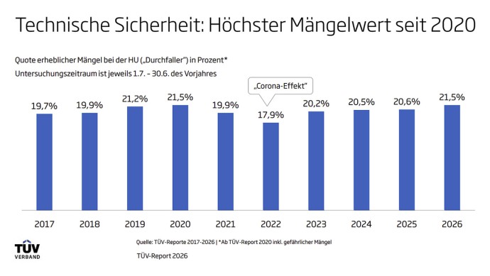 TÜV-Report 2026 - Ergebnisse im Detail