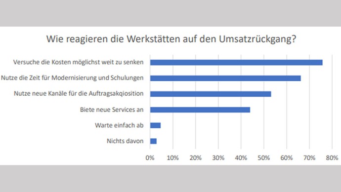 Maßnahmen gegen Umsatzrückgang