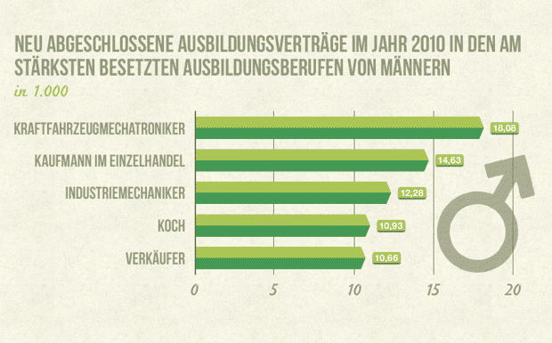 Statista Infografik: Ausbildung in Deutschland