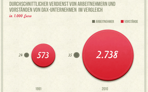 Gehaltsunterschiede zwischen Top-Managern und Angestellten