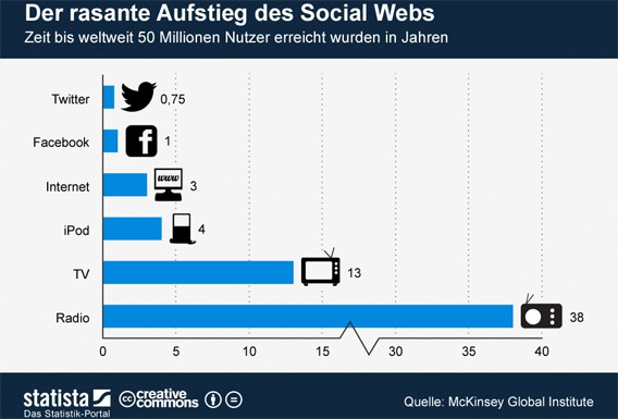 Statista Infografik: Aufstieg des Internets