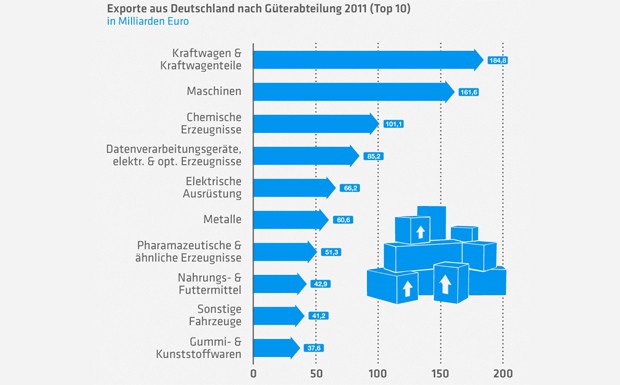 Statista Infografik: Exportnation Deutschland