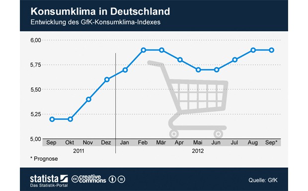 Konsumklima Deutschland