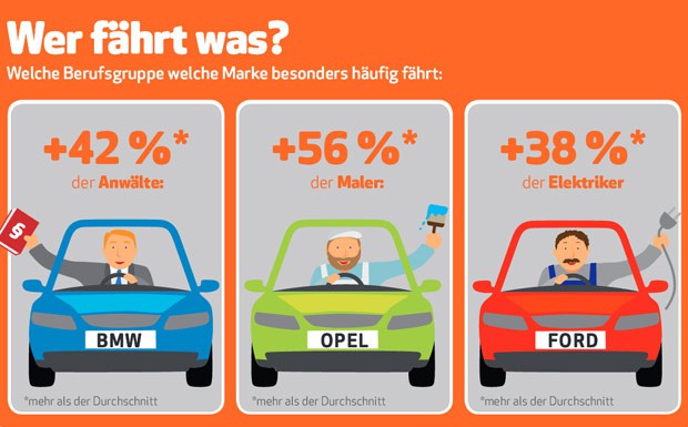 Umfrage Transparo Beruf Automarke Grafik