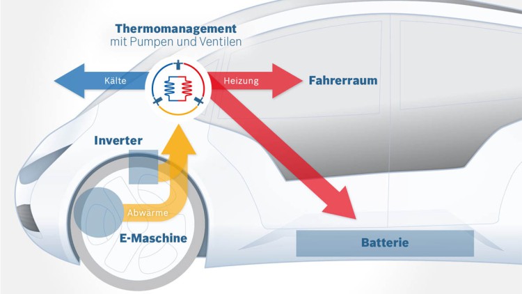 Bosch Thermomanagement Elektromotor