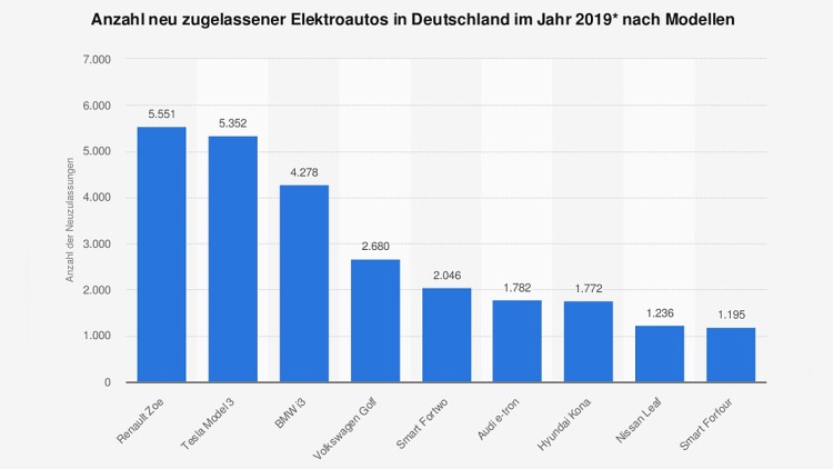 Zulassungsstatistik E-Autos 2019 Deutschland
