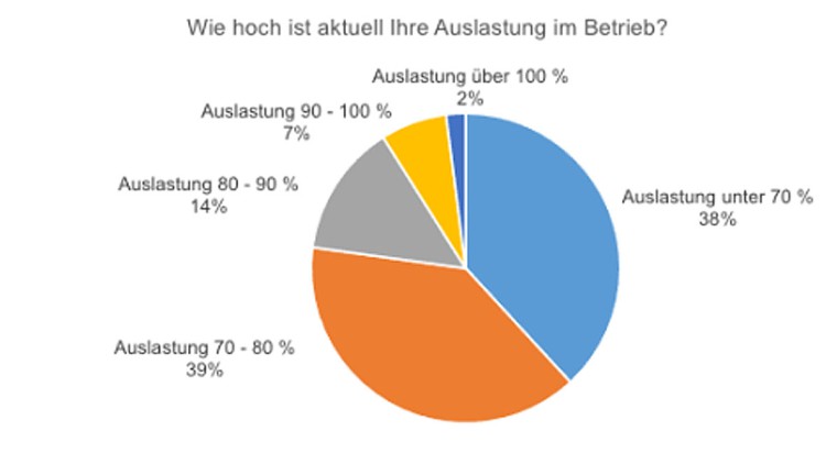 Auslastung K+L-Betriebe