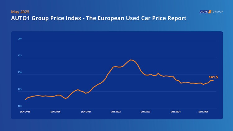 Der Auto1 Group Preisindex zeigt derzeit kaum Bewegung – leichte Steigerung seit Jahresbeginn.