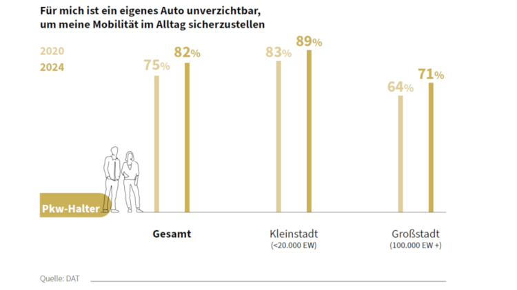 DAT-Report 2025