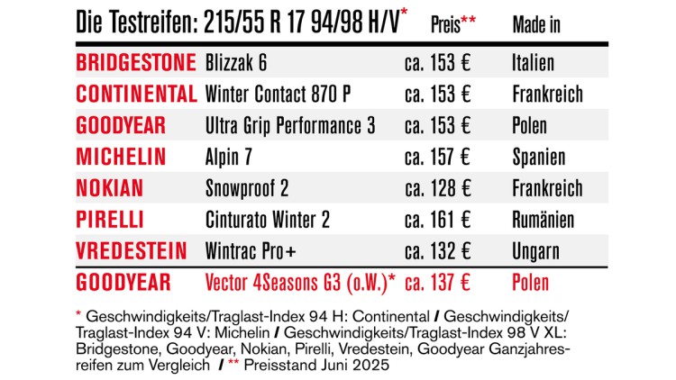Winterreifentest 2025