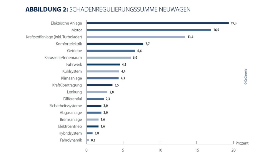 CarGarantie Schadenanalyse 2025