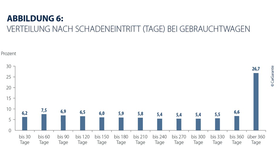 CarGarantie Schadenanalyse 2025