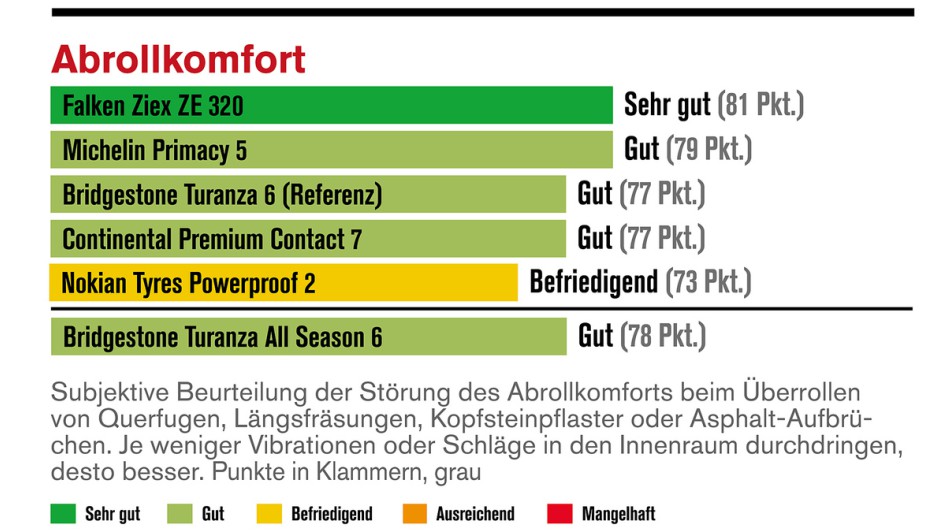 Die Reifentester - Ergebnisse des Sommerreifentests 2026