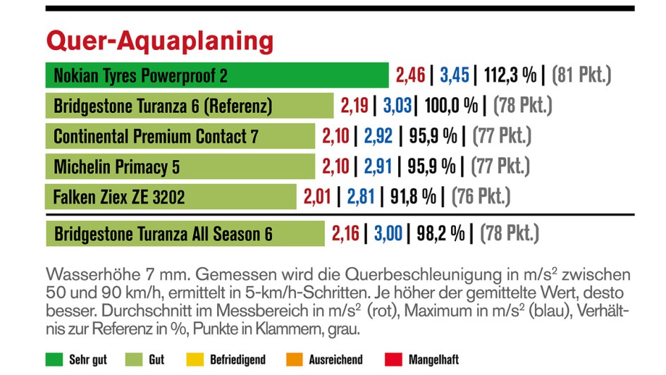 Die Reifentester - Ergebnisse des Sommerreifentests 2026