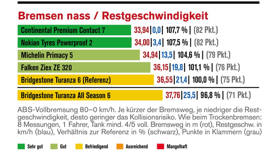 Die Reifentester - Ergebnisse des Sommerreifentests 2026