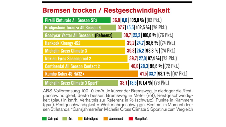 Die Reifentester/Autoflotte: Ganzjahresreifen im Test