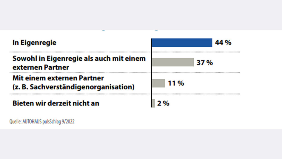 AUTOHAUS pulsSchlag Schadenmanagement - Charts