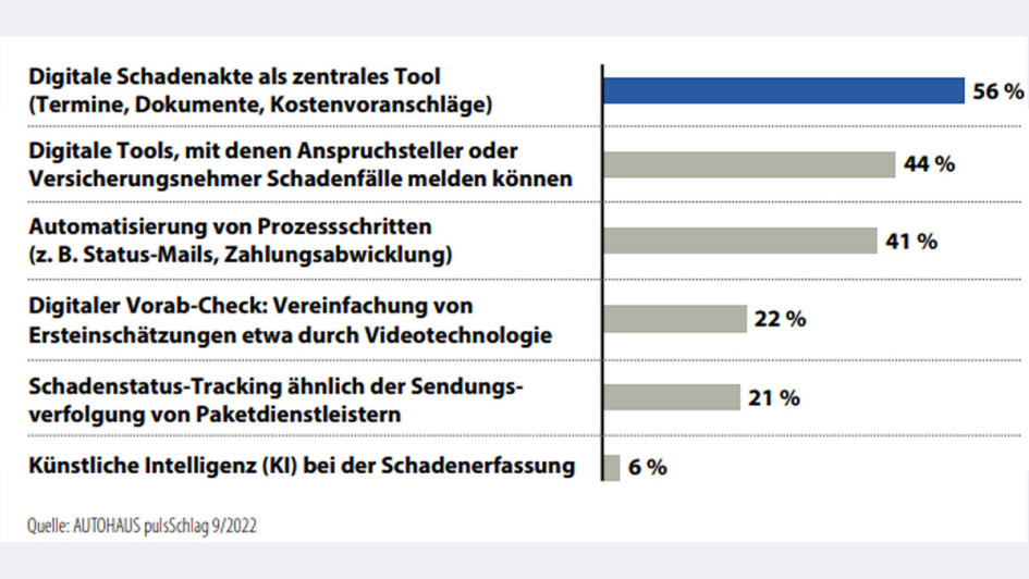 AUTOHAUS pulsSchlag Schadenmanagement - Charts