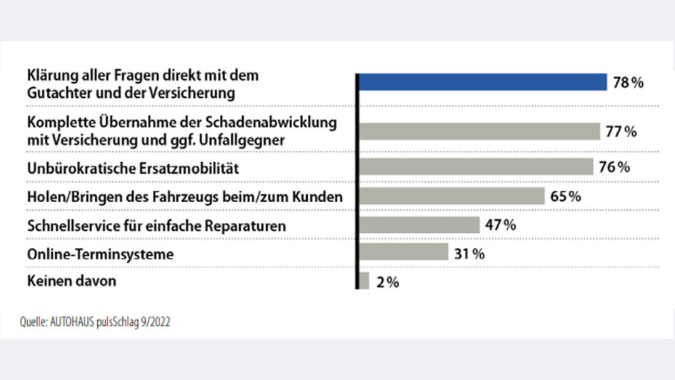 AUTOHAUS pulsSchlag Schadenmanagement - Charts