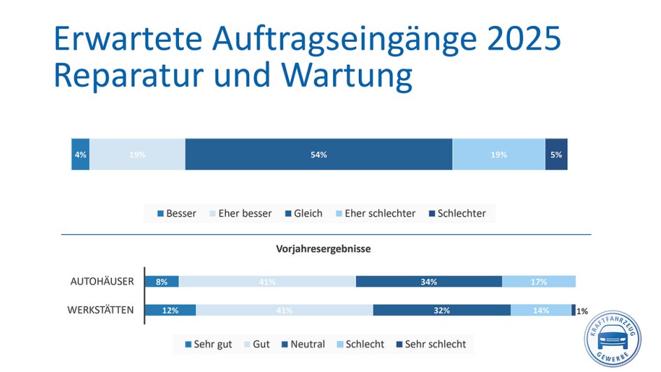 Autojahr 2025: Auftragseingang in der Werkstatt