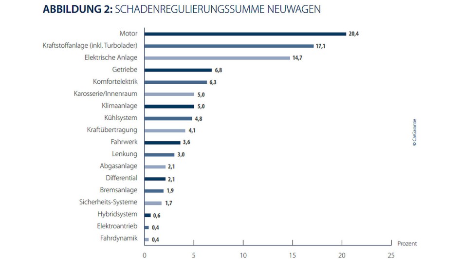 CarGarantie Schadenregulierungssumme Neuwagen