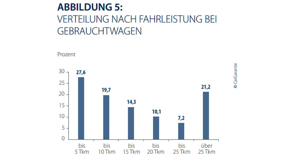 CarGarantie Fahrleistung Gebrauchtwagen