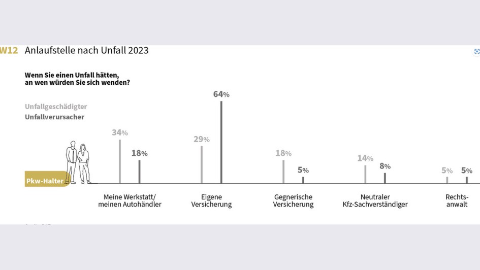 DAT-Report 2024 - Anlaufstelle nach Unfall
