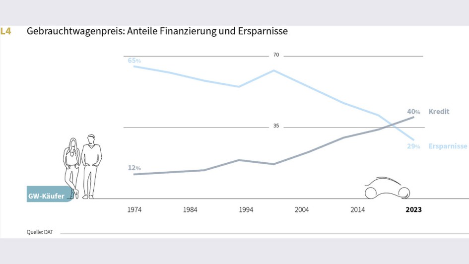 DAT-Report 2024 - Finanzierung