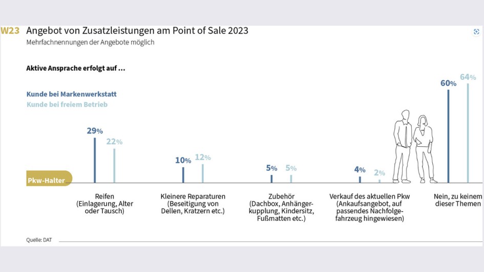 DAT-Report 2024 - Zusatzleistungen
