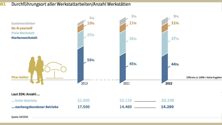 DAT Wartung- und Reparaturarbeiten