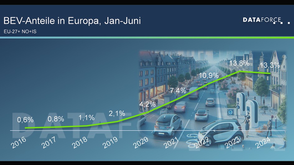 Dataforce-Analyse CO2-Ziele 2025