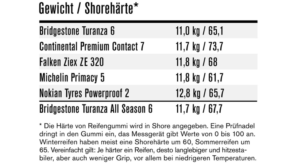 Die Reifentester Sommerreifentest 2026
