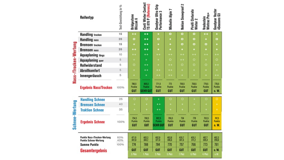 Winterreifentest Autoflotte und Die Reifentester