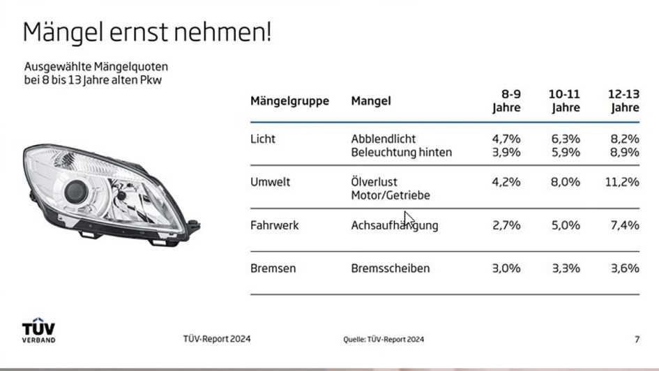 TÜV-Report 2024 Charts