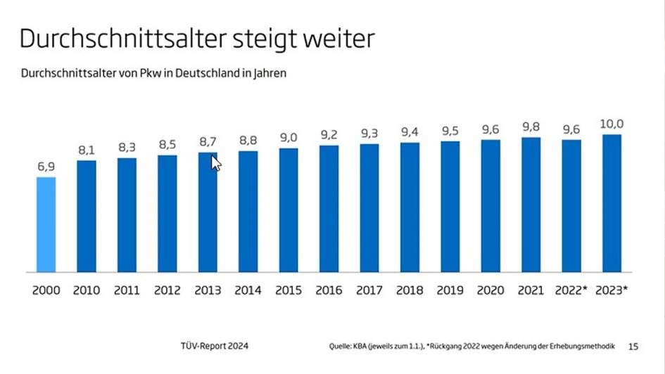 TÜV-Report 2024 Charts